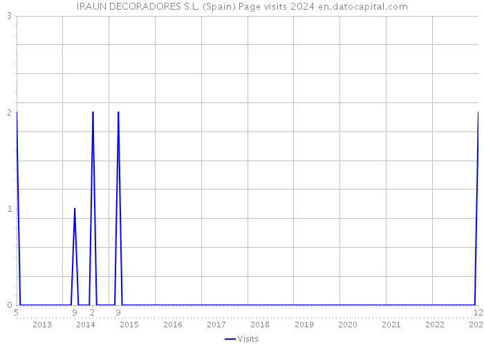 IRAUN DECORADORES S.L. (Spain) Page visits 2024 