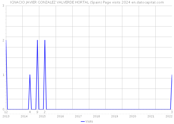 IGNACIO JAVIER GONZALEZ VALVERDE HORTAL (Spain) Page visits 2024 