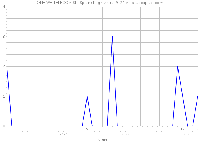 ONE WE TELECOM SL (Spain) Page visits 2024 