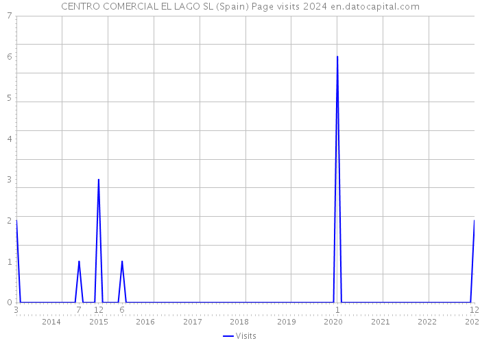 CENTRO COMERCIAL EL LAGO SL (Spain) Page visits 2024 