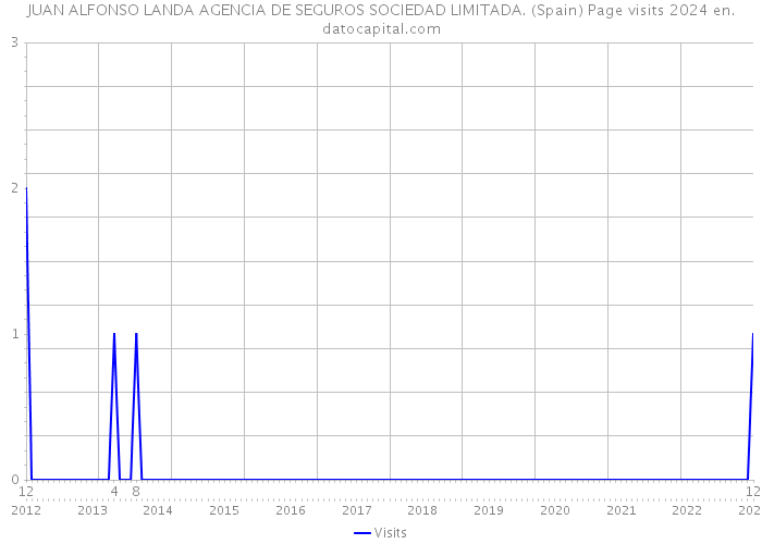 JUAN ALFONSO LANDA AGENCIA DE SEGUROS SOCIEDAD LIMITADA. (Spain) Page visits 2024 