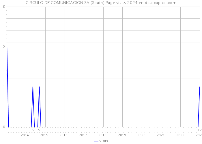 CIRCULO DE COMUNICACION SA (Spain) Page visits 2024 
