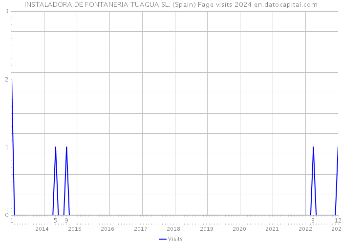 INSTALADORA DE FONTANERIA TUAGUA SL. (Spain) Page visits 2024 