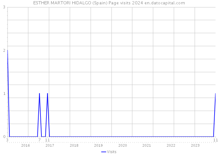 ESTHER MARTORI HIDALGO (Spain) Page visits 2024 