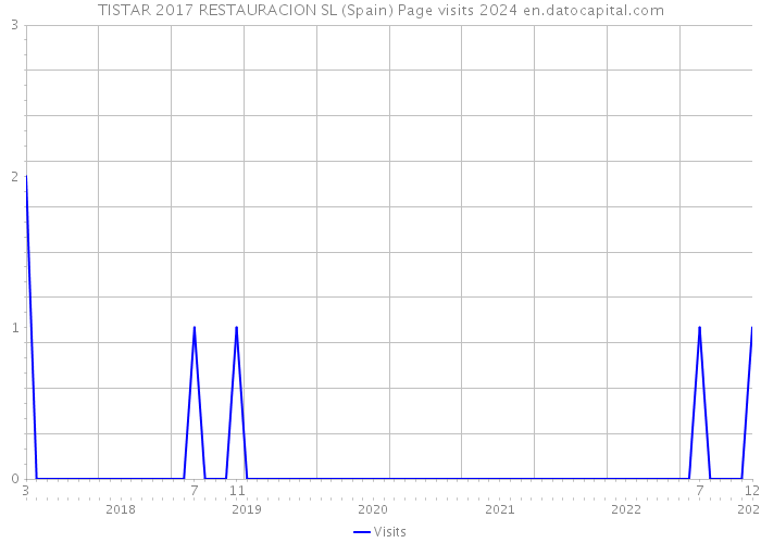 TISTAR 2017 RESTAURACION SL (Spain) Page visits 2024 