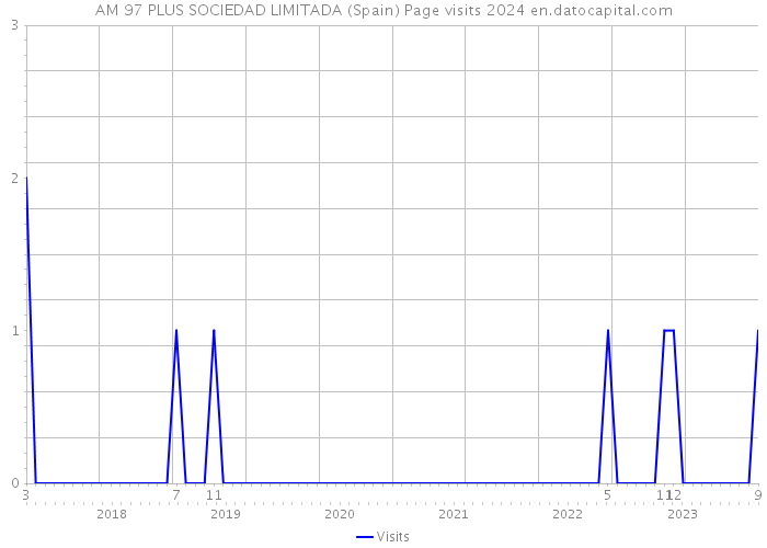 AM 97 PLUS SOCIEDAD LIMITADA (Spain) Page visits 2024 