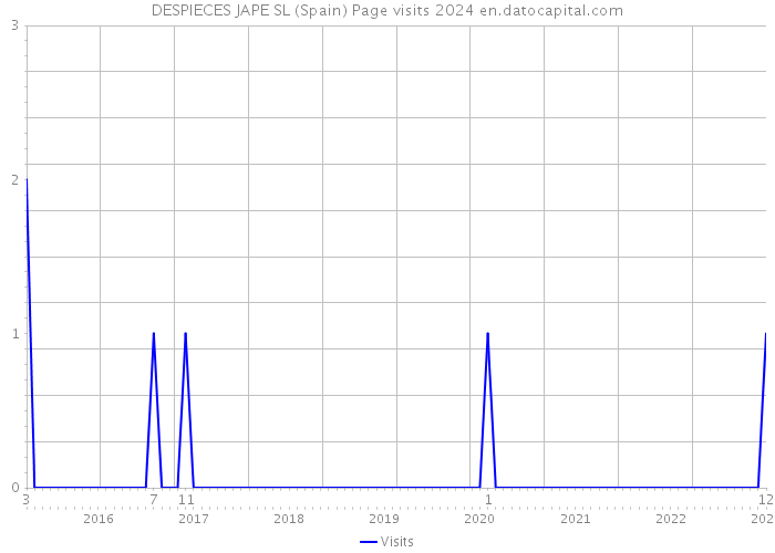 DESPIECES JAPE SL (Spain) Page visits 2024 