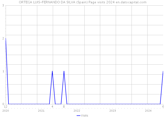 ORTEGA LUIS-FERNANDO DA SILVA (Spain) Page visits 2024 