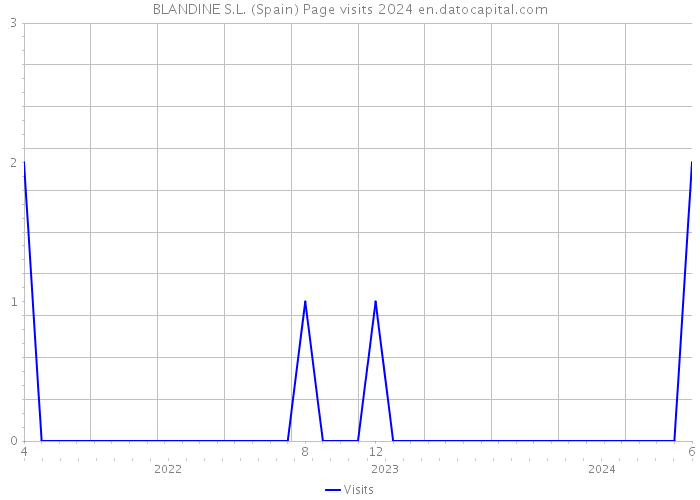 BLANDINE S.L. (Spain) Page visits 2024 