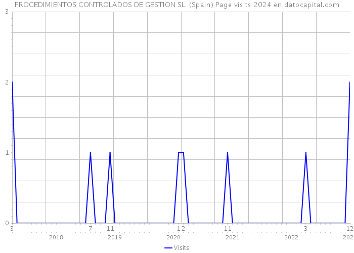 PROCEDIMIENTOS CONTROLADOS DE GESTION SL. (Spain) Page visits 2024 