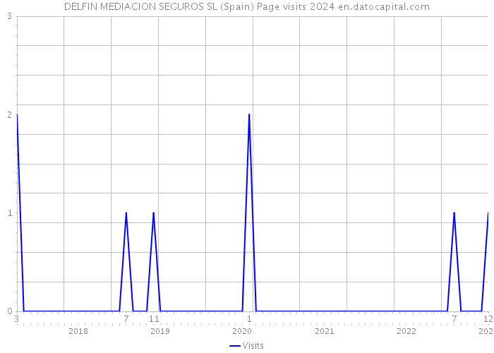 DELFIN MEDIACION SEGUROS SL (Spain) Page visits 2024 
