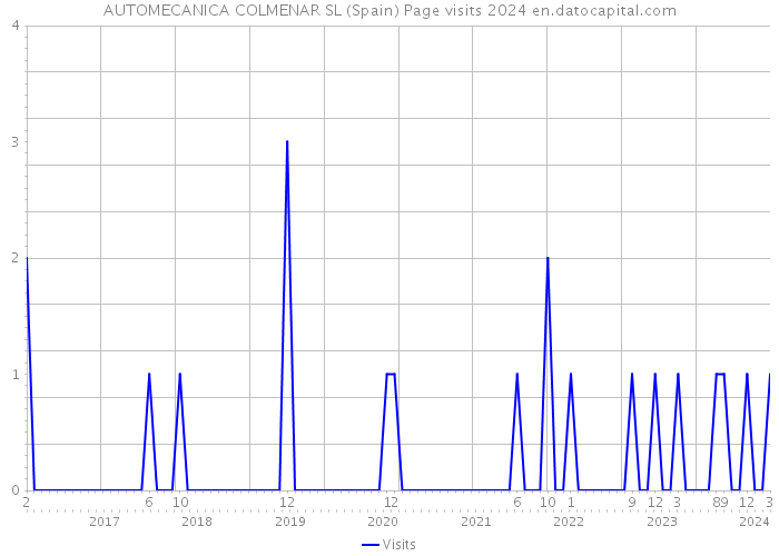 AUTOMECANICA COLMENAR SL (Spain) Page visits 2024 