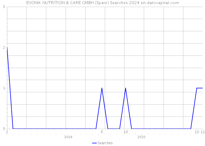 EVONIK NUTRITION & CARE GMBH (Spain) Searches 2024 