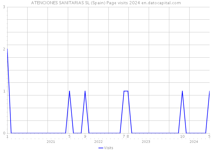 ATENCIONES SANITARIAS SL (Spain) Page visits 2024 