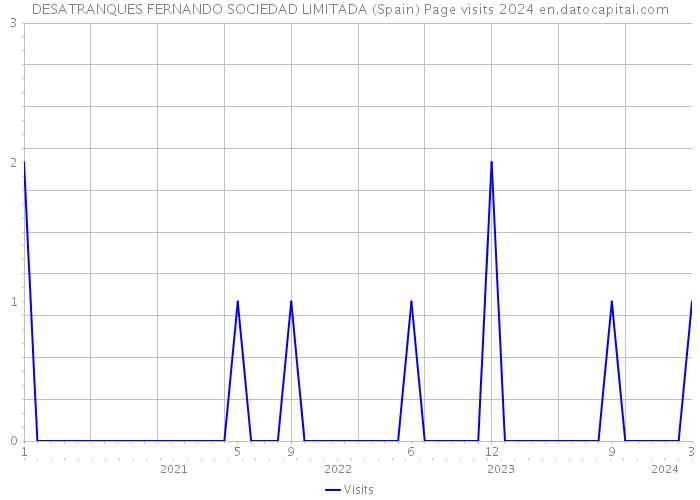 DESATRANQUES FERNANDO SOCIEDAD LIMITADA (Spain) Page visits 2024 