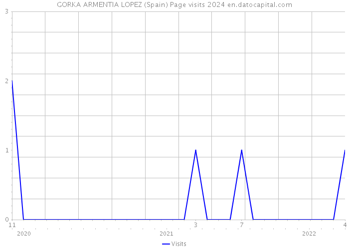 GORKA ARMENTIA LOPEZ (Spain) Page visits 2024 