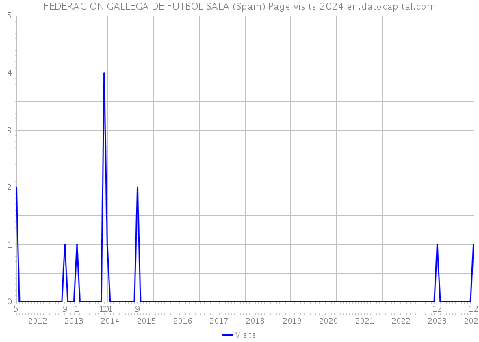 FEDERACION GALLEGA DE FUTBOL SALA (Spain) Page visits 2024 