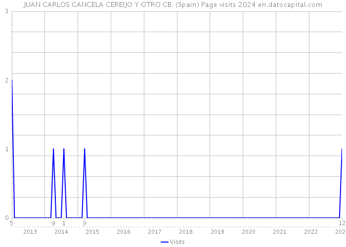 JUAN CARLOS CANCELA CEREIJO Y OTRO CB. (Spain) Page visits 2024 