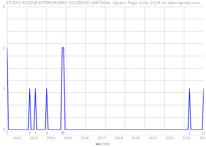 STUDIO PUZZLE INTERIORISMO SOCIEDAD LIMITADA. (Spain) Page visits 2024 