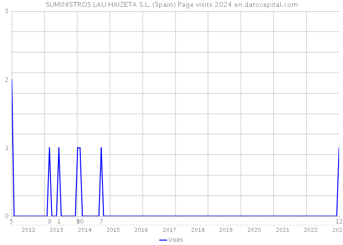 SUMINISTROS LAU HAIZETA S.L. (Spain) Page visits 2024 