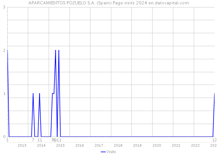 APARCAMIENTOS POZUELO S.A. (Spain) Page visits 2024 