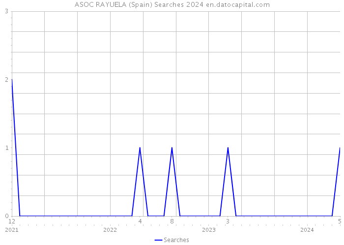 ASOC RAYUELA (Spain) Searches 2024 