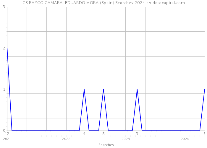 CB RAYCO CAMARA-EDUARDO MORA (Spain) Searches 2024 