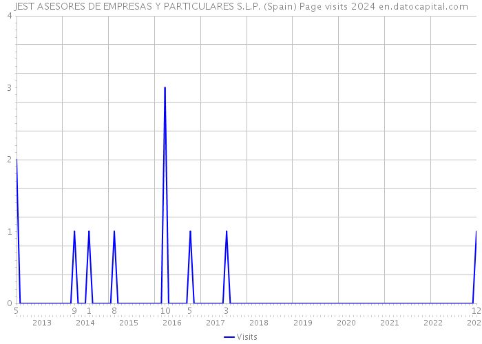 JEST ASESORES DE EMPRESAS Y PARTICULARES S.L.P. (Spain) Page visits 2024 