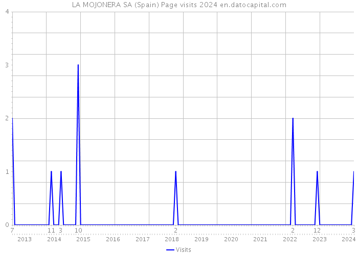 LA MOJONERA SA (Spain) Page visits 2024 