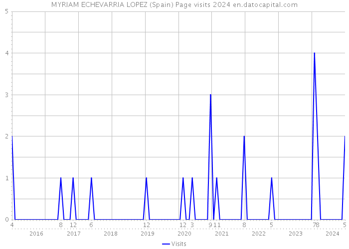 MYRIAM ECHEVARRIA LOPEZ (Spain) Page visits 2024 