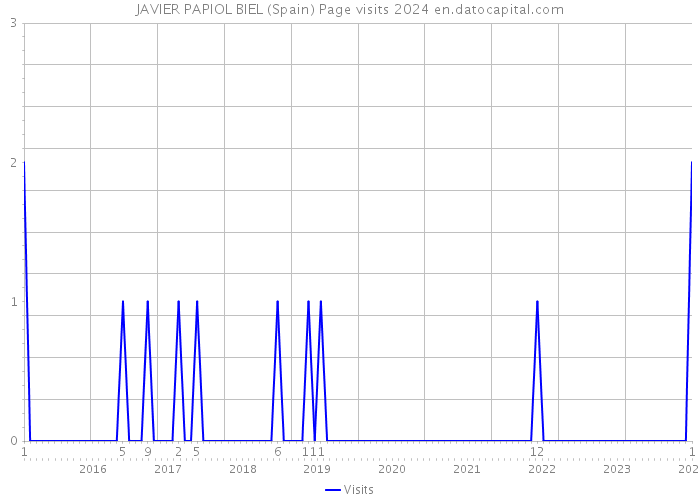 JAVIER PAPIOL BIEL (Spain) Page visits 2024 