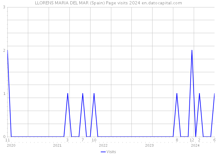 LLORENS MARIA DEL MAR (Spain) Page visits 2024 