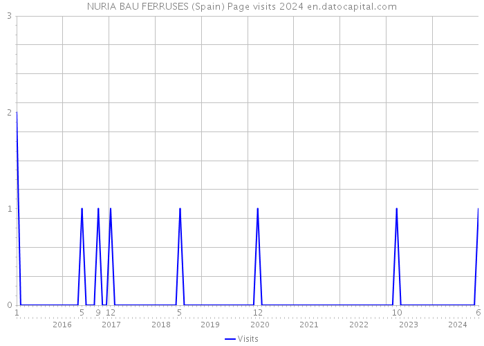 NURIA BAU FERRUSES (Spain) Page visits 2024 