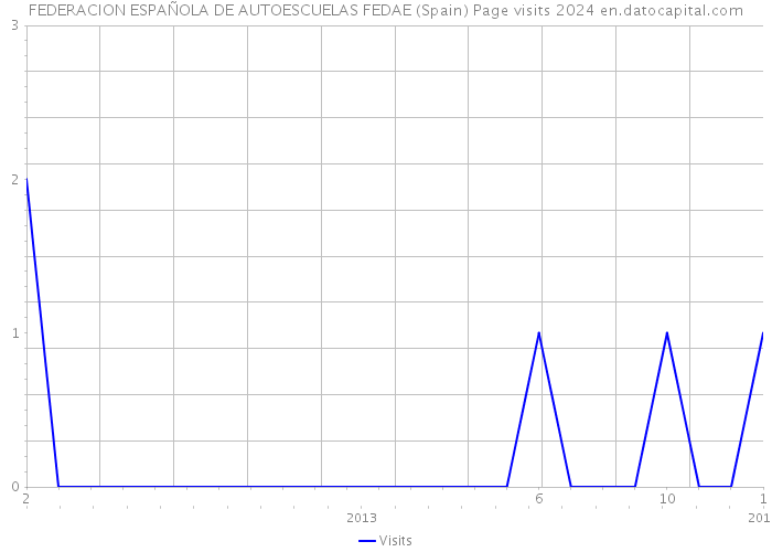 FEDERACION ESPAÑOLA DE AUTOESCUELAS FEDAE (Spain) Page visits 2024 