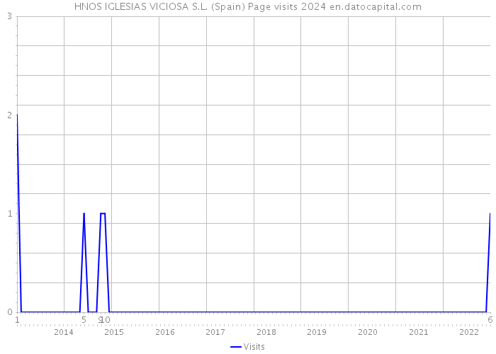 HNOS IGLESIAS VICIOSA S.L. (Spain) Page visits 2024 