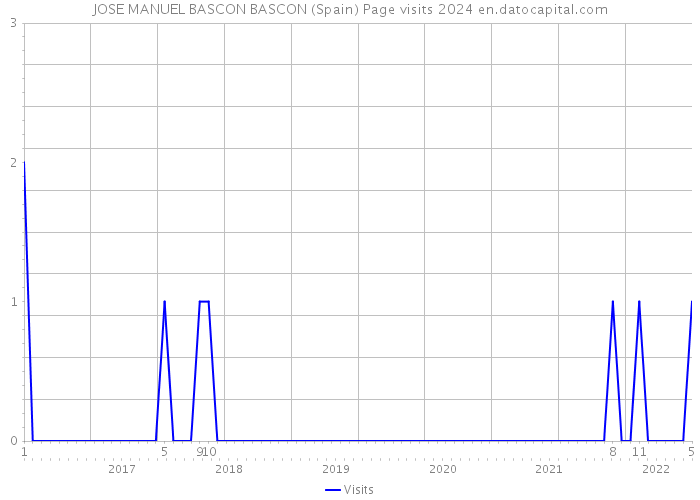 JOSE MANUEL BASCON BASCON (Spain) Page visits 2024 