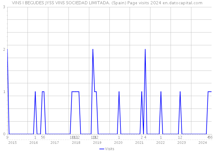 VINS I BEGUDES JYSS VINS SOCIEDAD LIMITADA. (Spain) Page visits 2024 