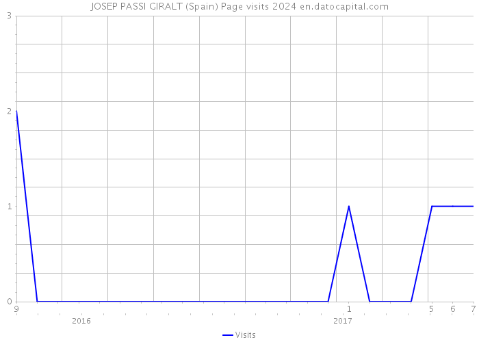 JOSEP PASSI GIRALT (Spain) Page visits 2024 