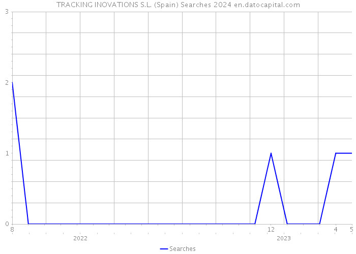 TRACKING INOVATIONS S.L. (Spain) Searches 2024 