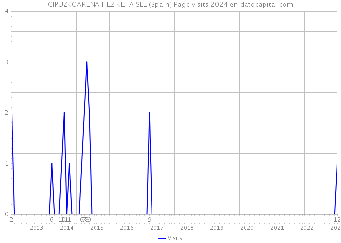 GIPUZKOARENA HEZIKETA SLL (Spain) Page visits 2024 