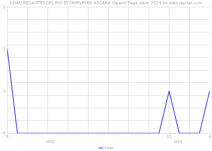 CDAD.REGANTES DEL RIO ESTARRUN EN ASCARA (Spain) Page visits 2024 