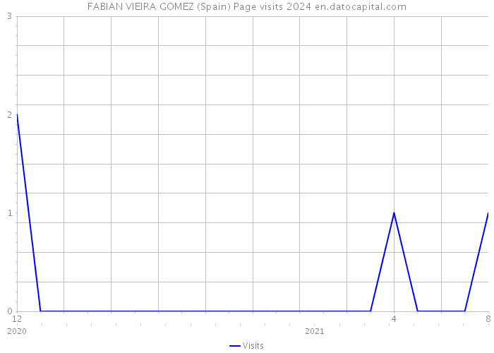 FABIAN VIEIRA GOMEZ (Spain) Page visits 2024 