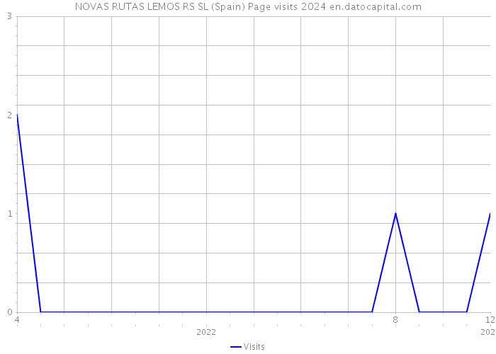 NOVAS RUTAS LEMOS RS SL (Spain) Page visits 2024 