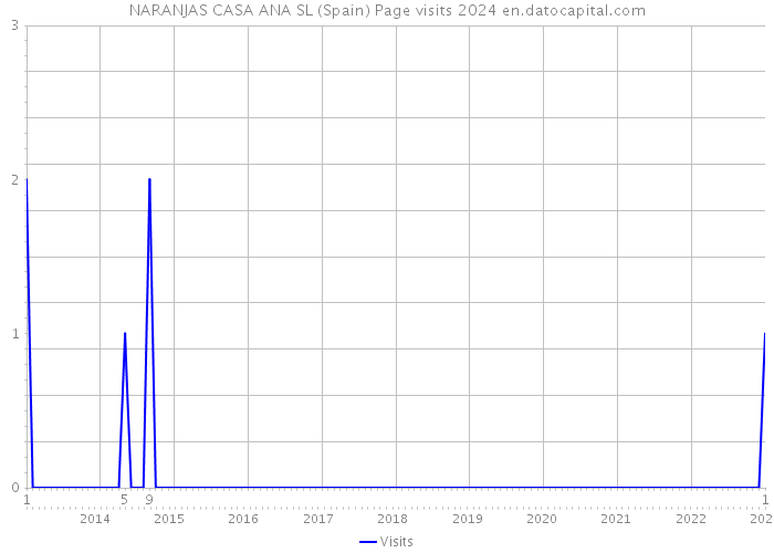 NARANJAS CASA ANA SL (Spain) Page visits 2024 