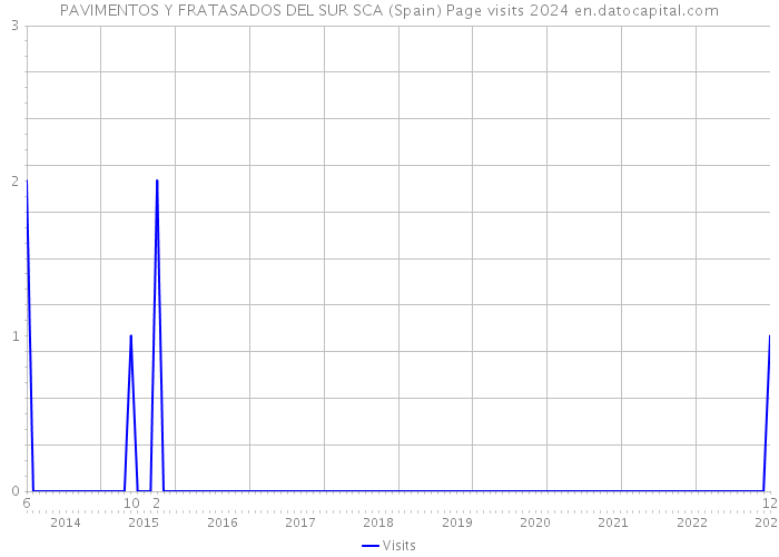 PAVIMENTOS Y FRATASADOS DEL SUR SCA (Spain) Page visits 2024 