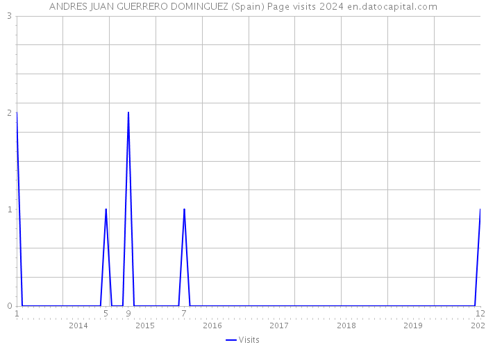ANDRES JUAN GUERRERO DOMINGUEZ (Spain) Page visits 2024 