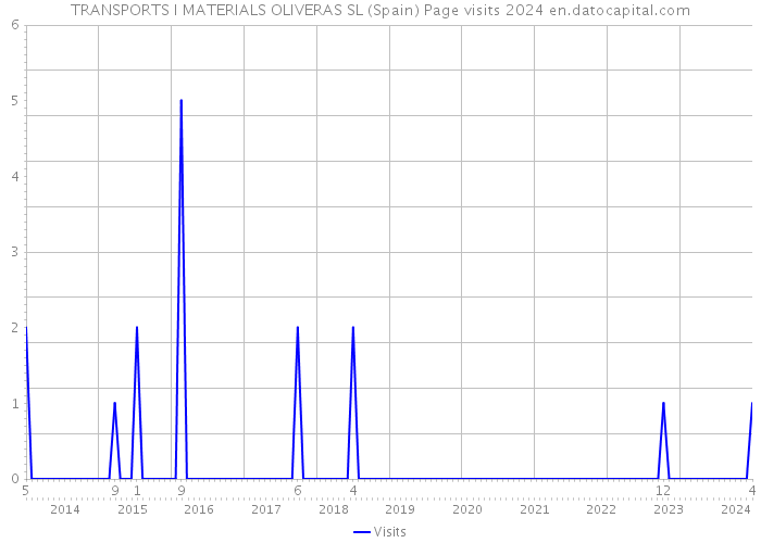 TRANSPORTS I MATERIALS OLIVERAS SL (Spain) Page visits 2024 