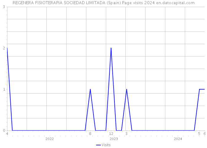 REGENERA FISIOTERAPIA SOCIEDAD LIMITADA (Spain) Page visits 2024 