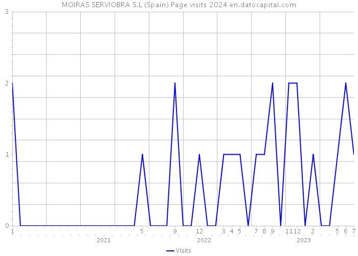 MOIRAS SERVIOBRA S.L (Spain) Page visits 2024 