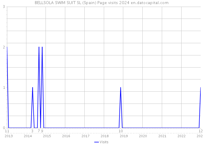BELLSOLA SWIM SUIT SL (Spain) Page visits 2024 